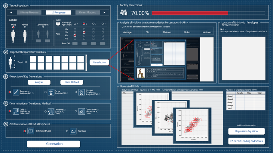 Distributed Representative Human Model Generation and Analysis System